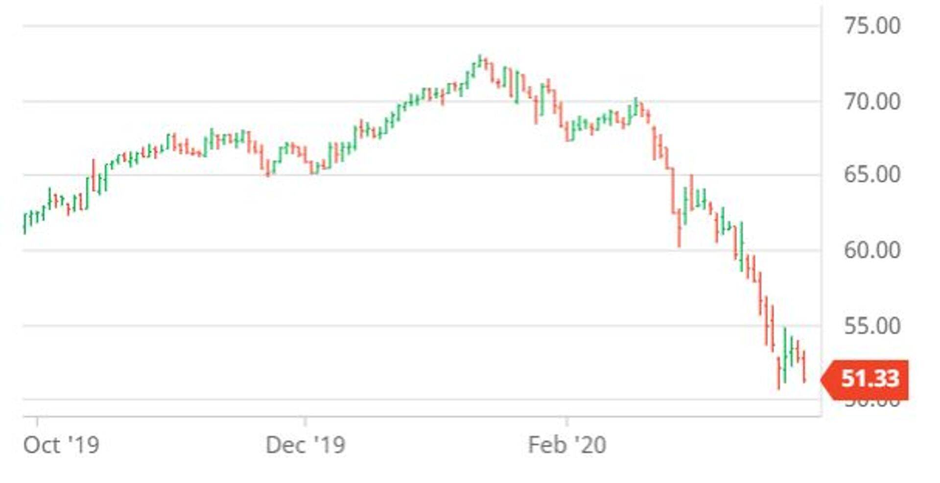Puuvilla maikuu futuur ($senti/nael). Allikas: Barchart.