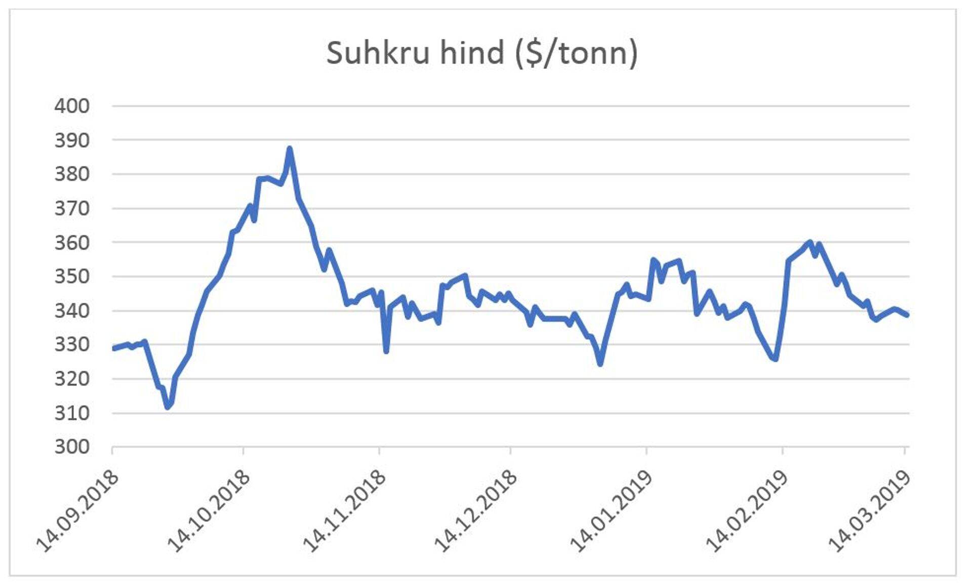 Suhkru hind