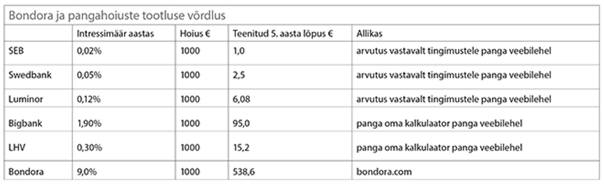 Bondora ja pangahoiuste tootluse võrdlus