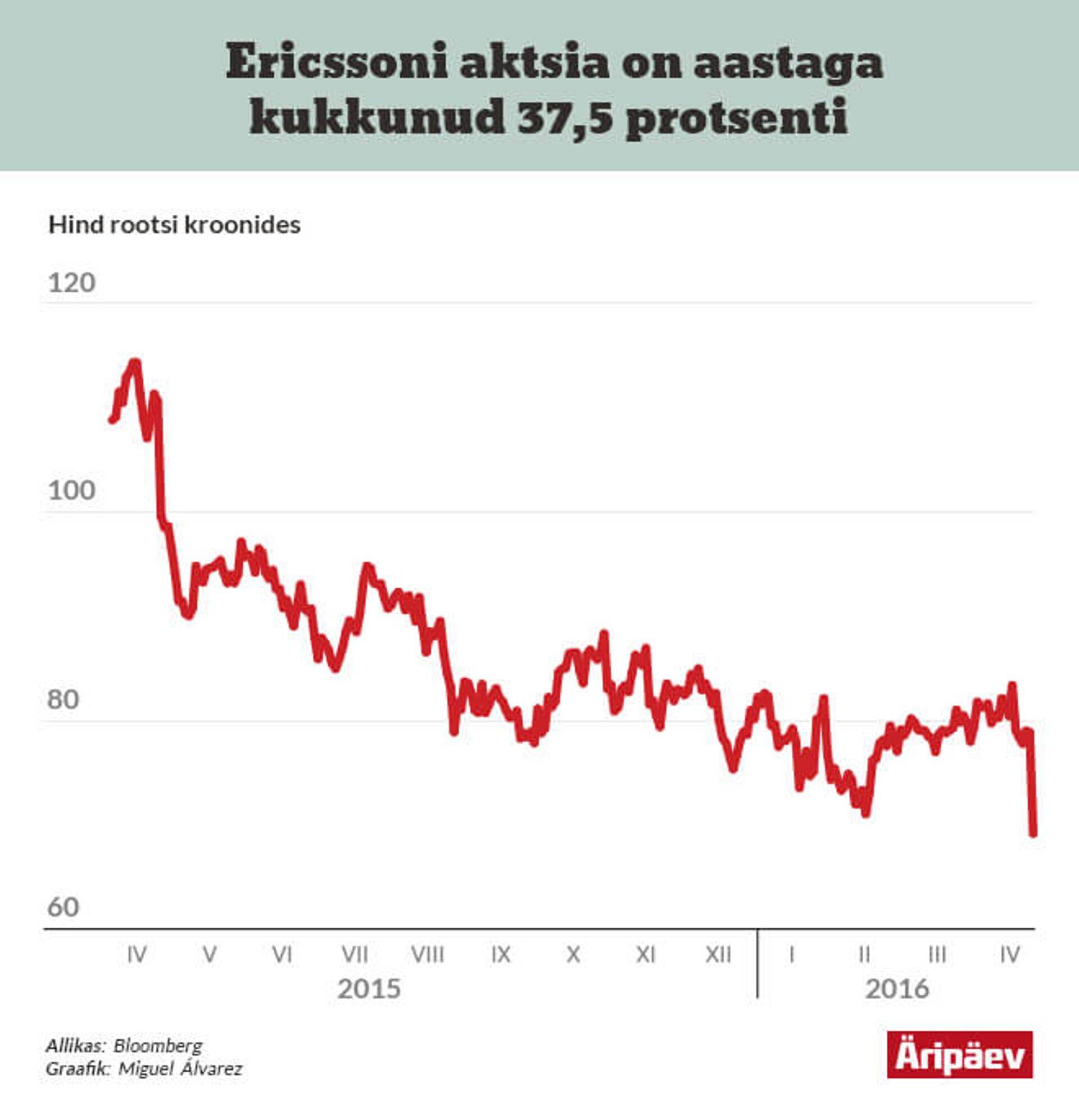 Ericssoni aktsia kukkus aastaga 37,5 protsenti