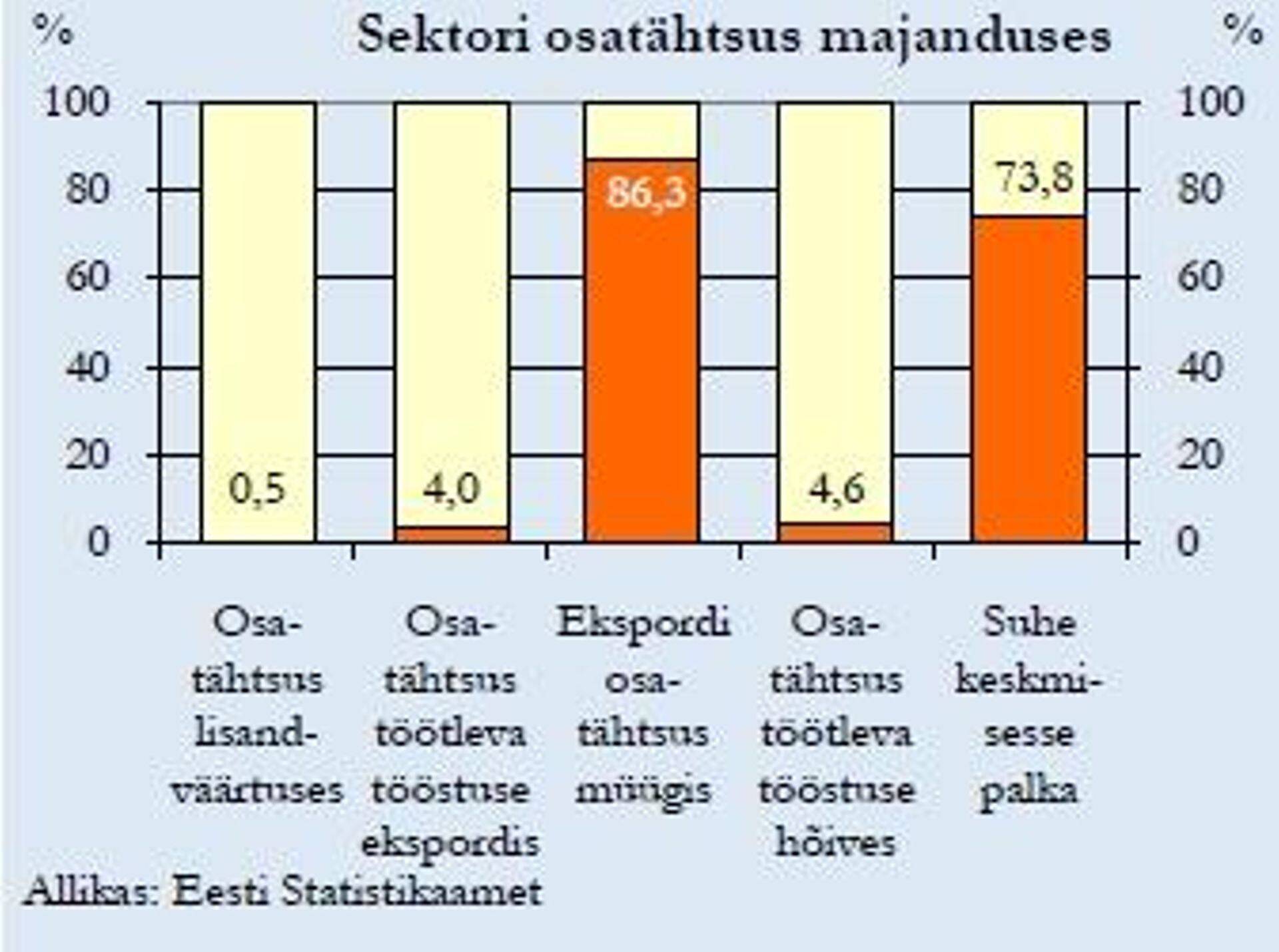 Sektori osatähtsus majanduses