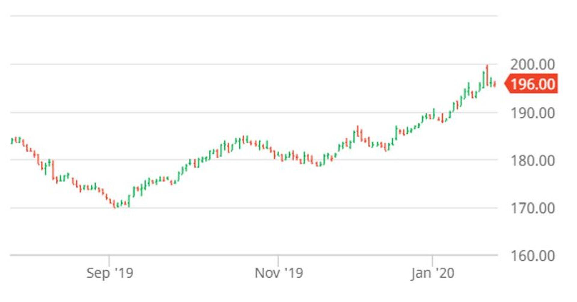 Toidunisu märtsikuu futuur (€/tonnist). Allikas: Barchart.