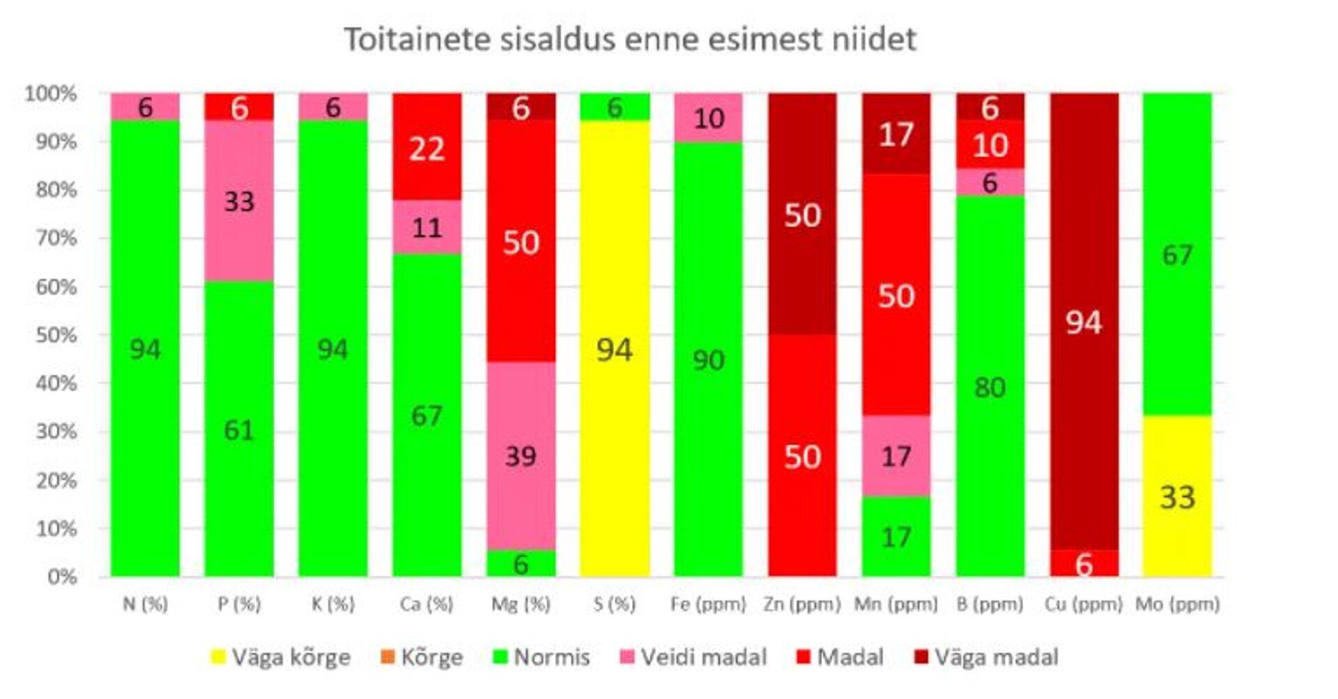 Toitainete sisaldus enne esimest niidet.