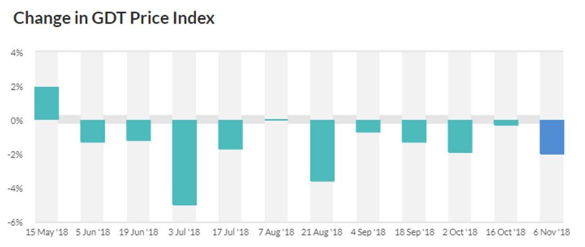 GDT hinnaindeksi muutus protsentides (allikas: GDT).