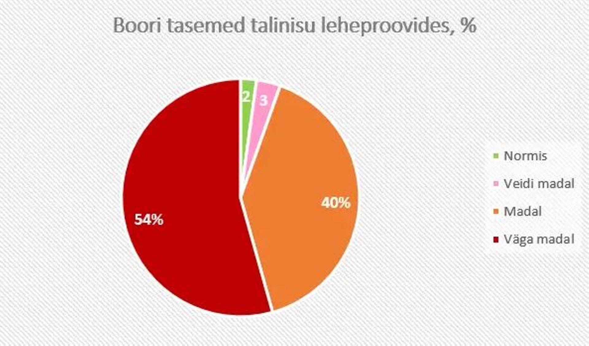 Boori tasemed talinisu leheproovides, %
