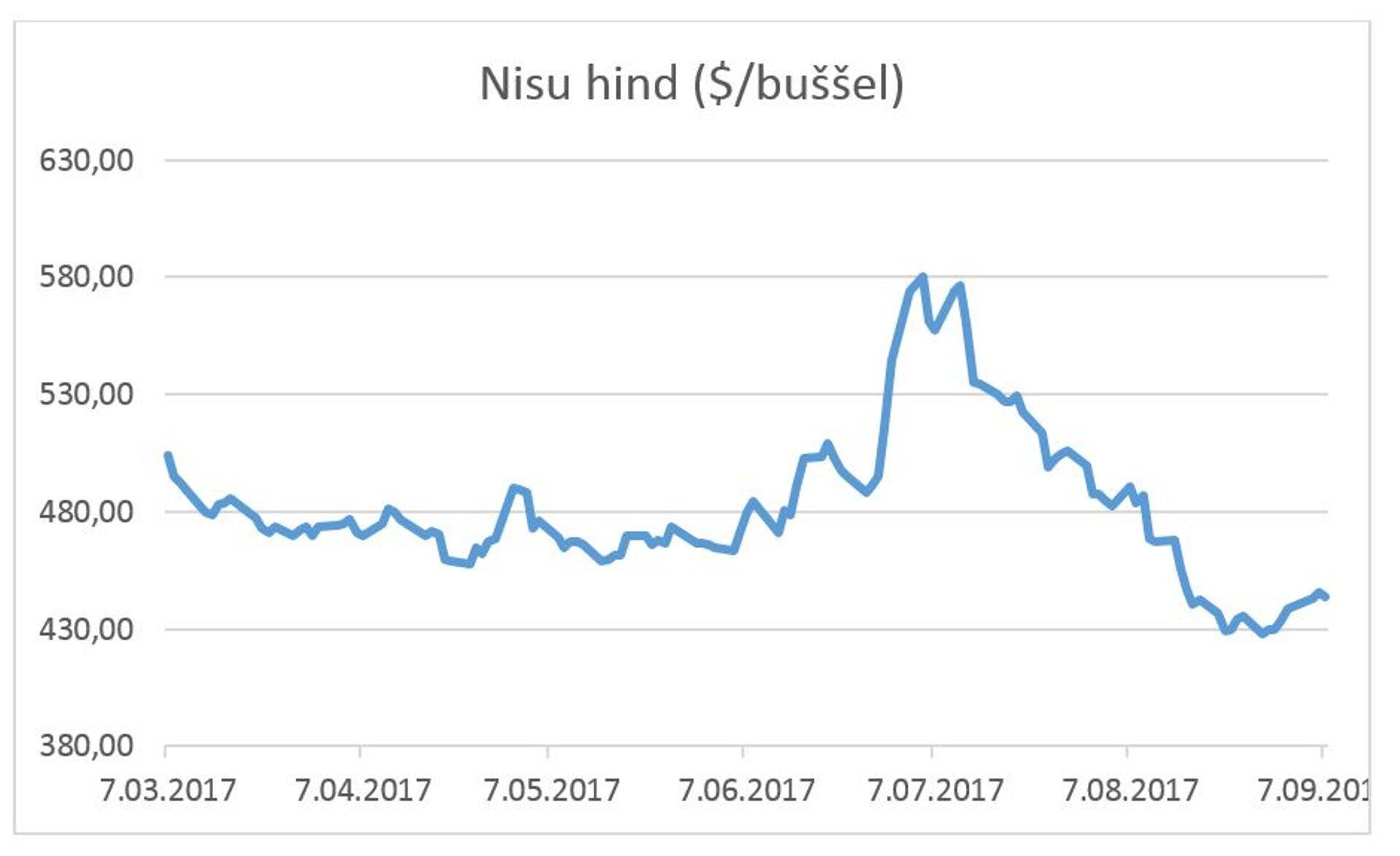 Nisu hind