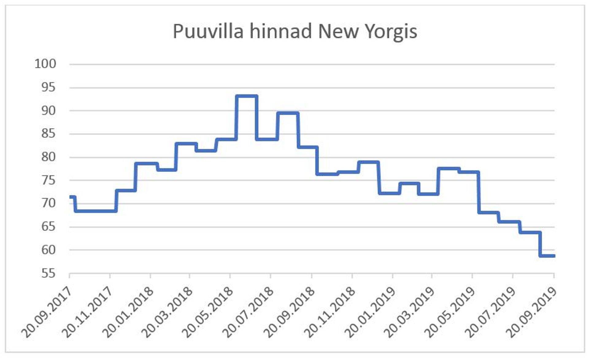 Puuvilla hinnad New Yorgis.