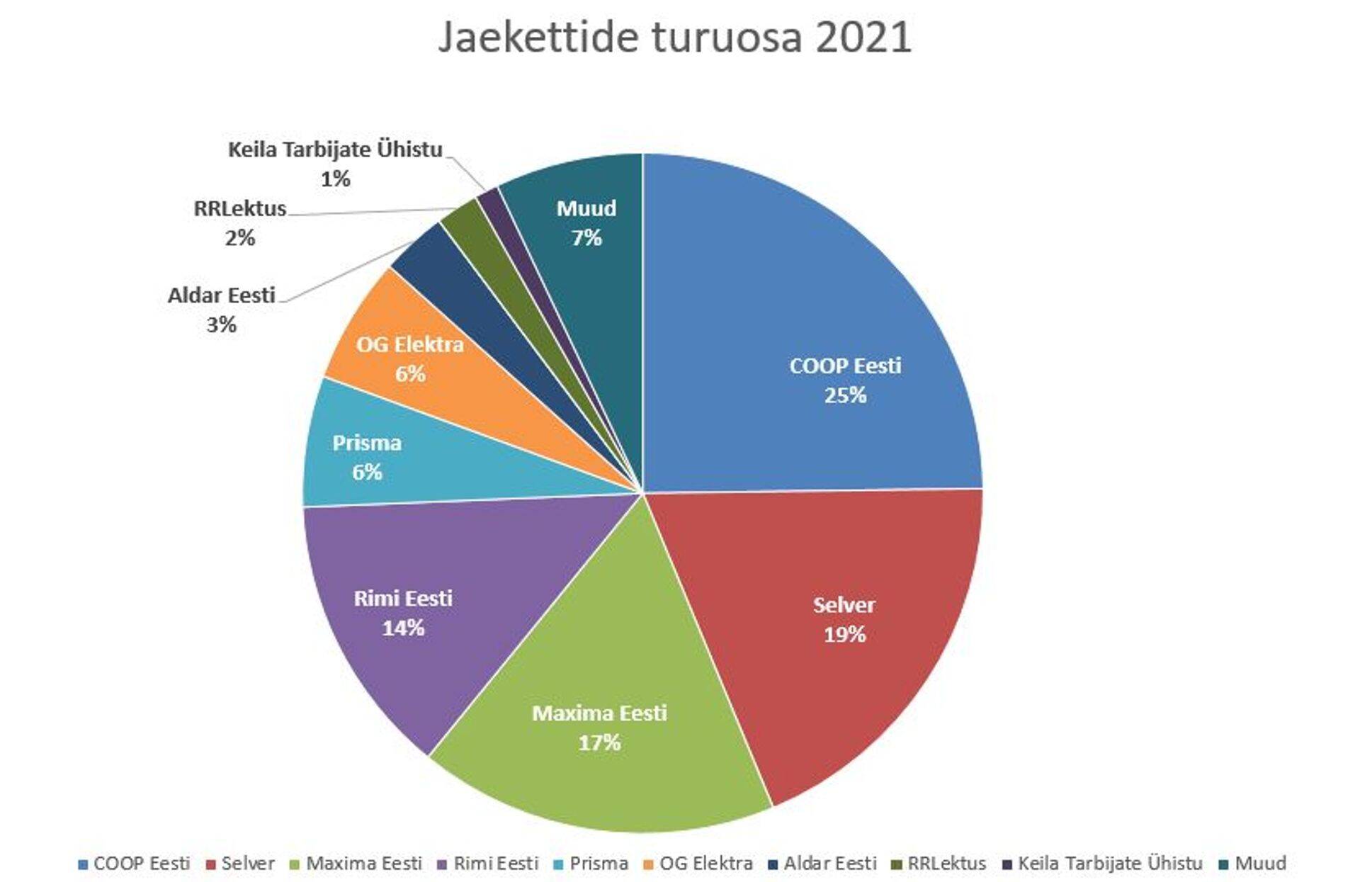 Jaekettide turuosa. Allikas: Ettevõtete majandusaasta aruanded