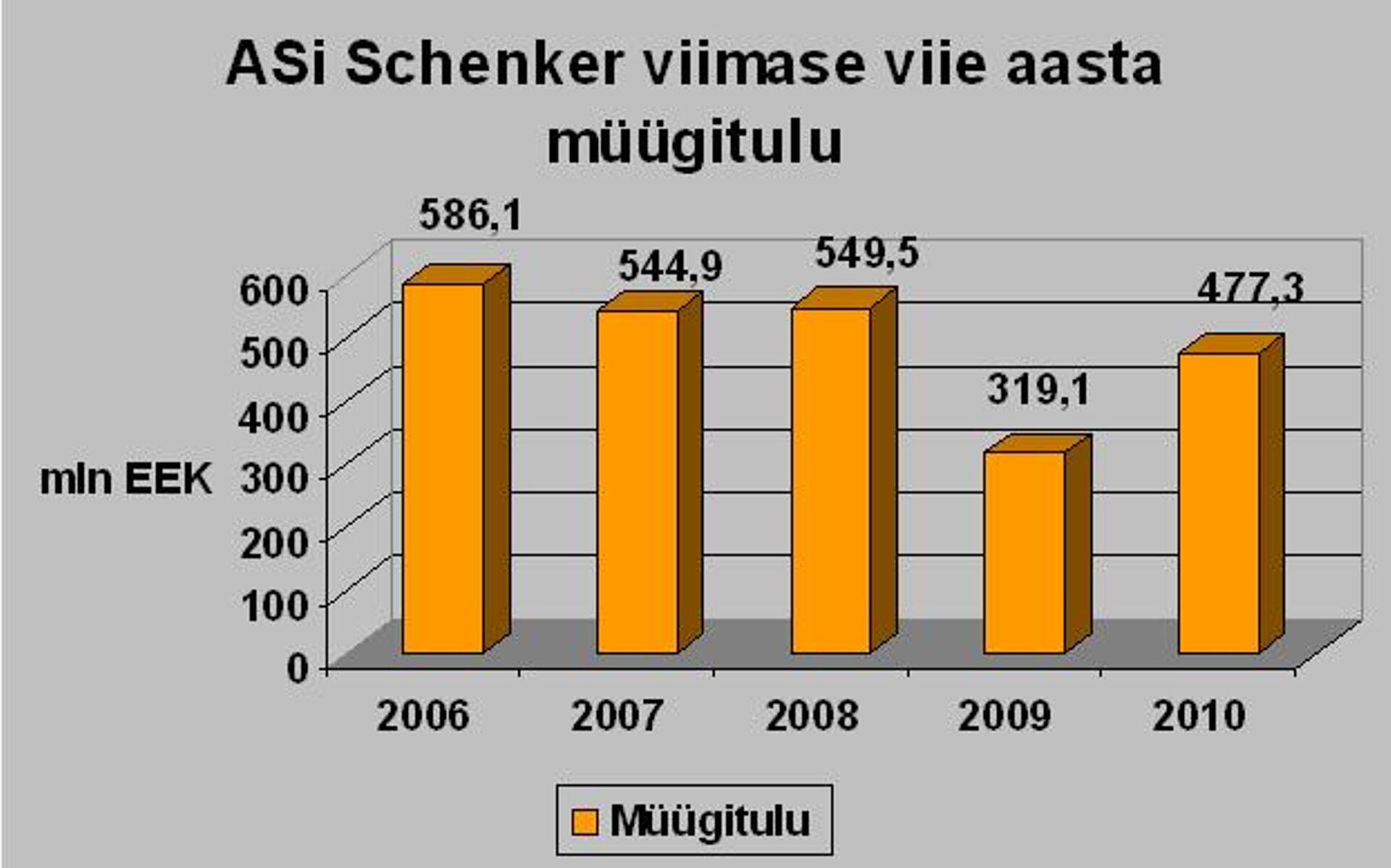 Allikas: ASi Schenker aruanded