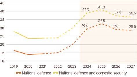 Vene riigi sõja- ja sisejulgeoleku kulutused, % riigi kogukulutustest