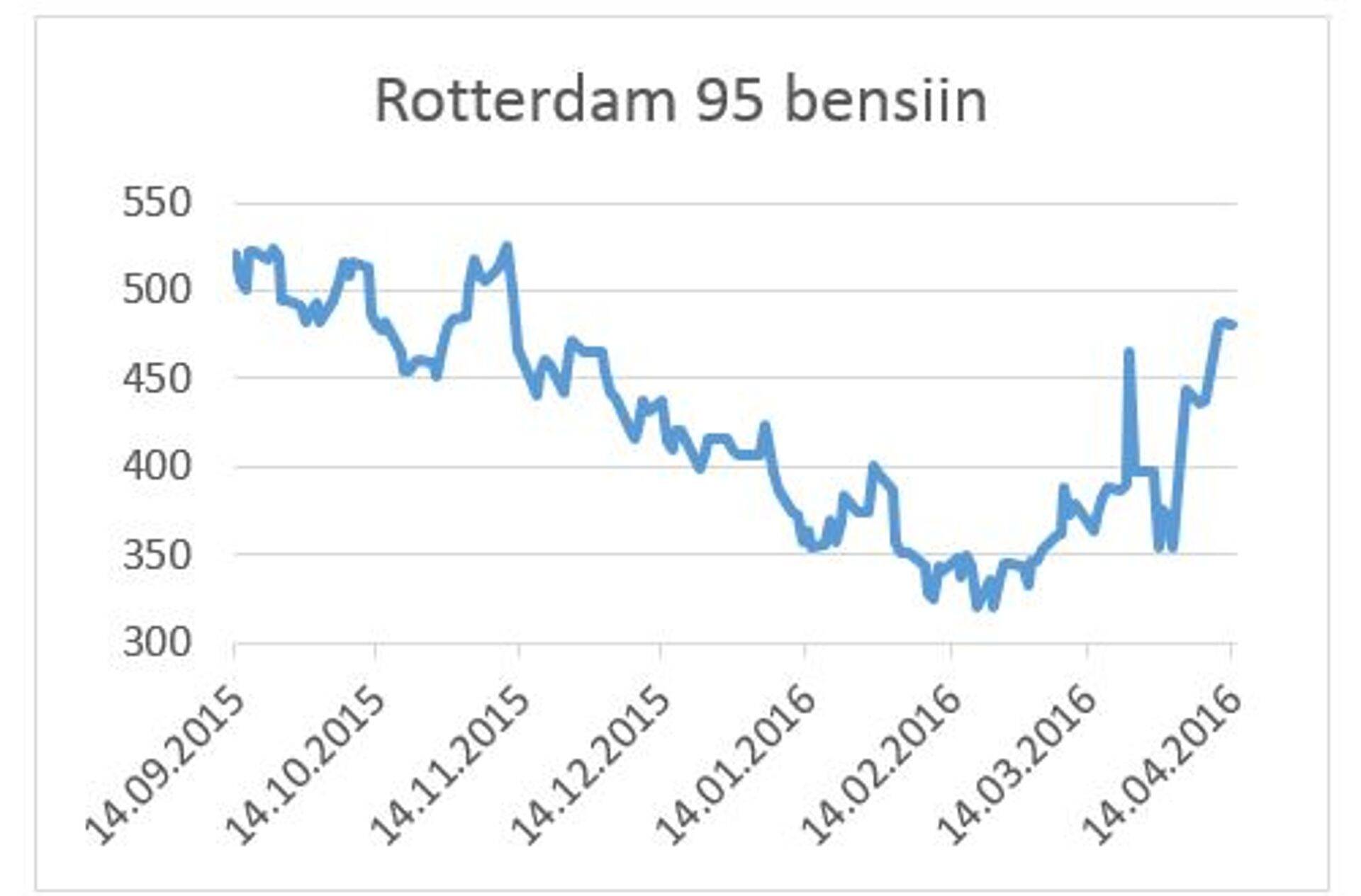 Rotterdam 95 bensiin