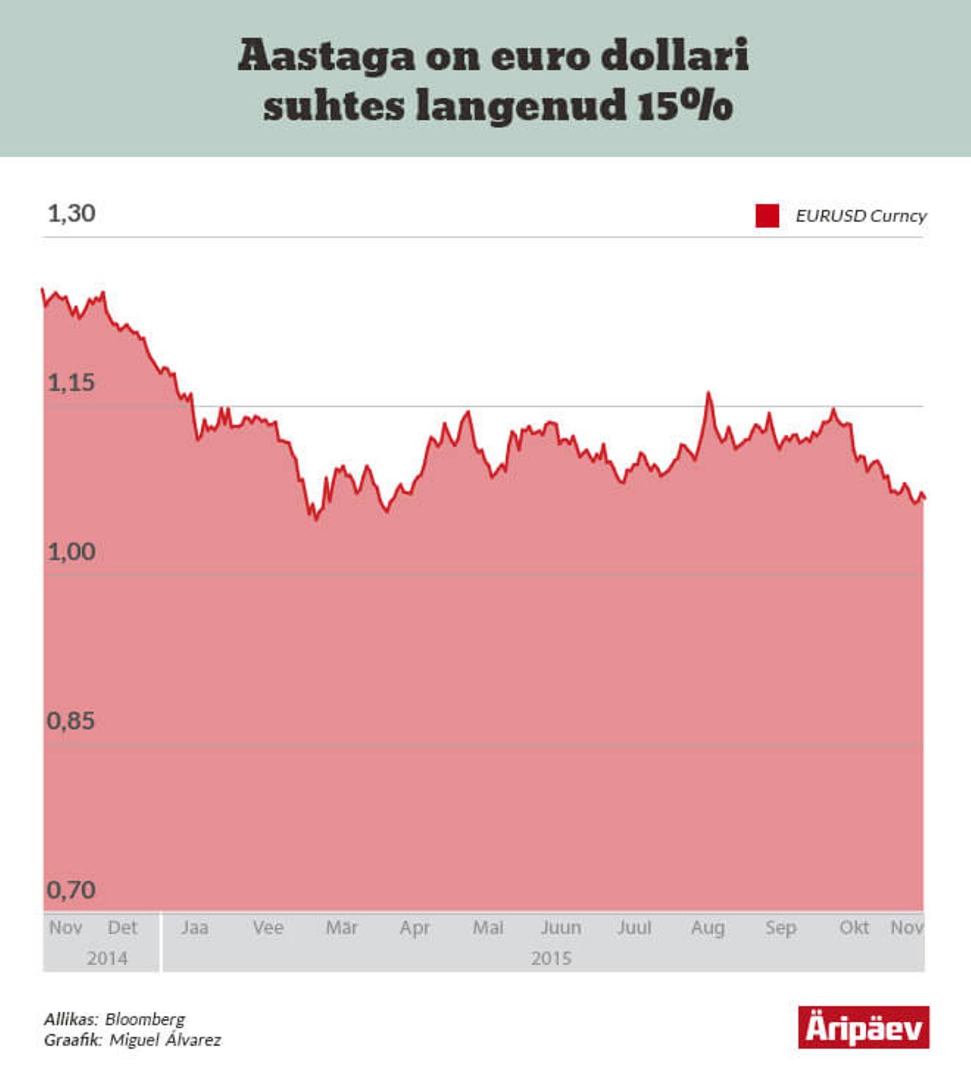 Euro on dollari suhtes langenud