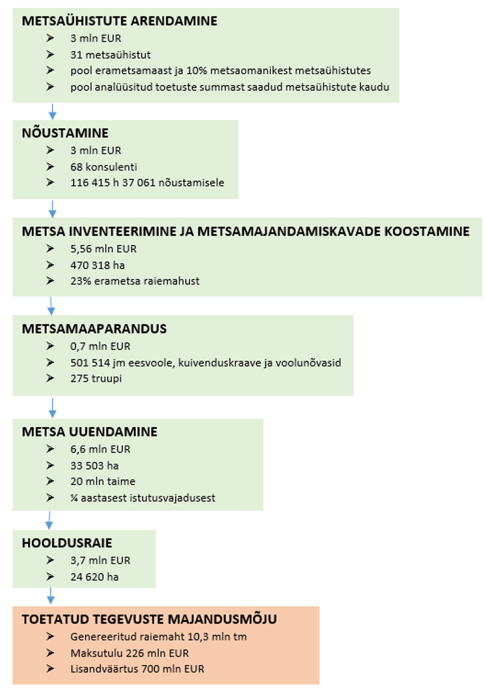 Skeem: Aastatel 2007-2015 erametsanduses toetatud tegevused ja kaasnenud majandusmõju.