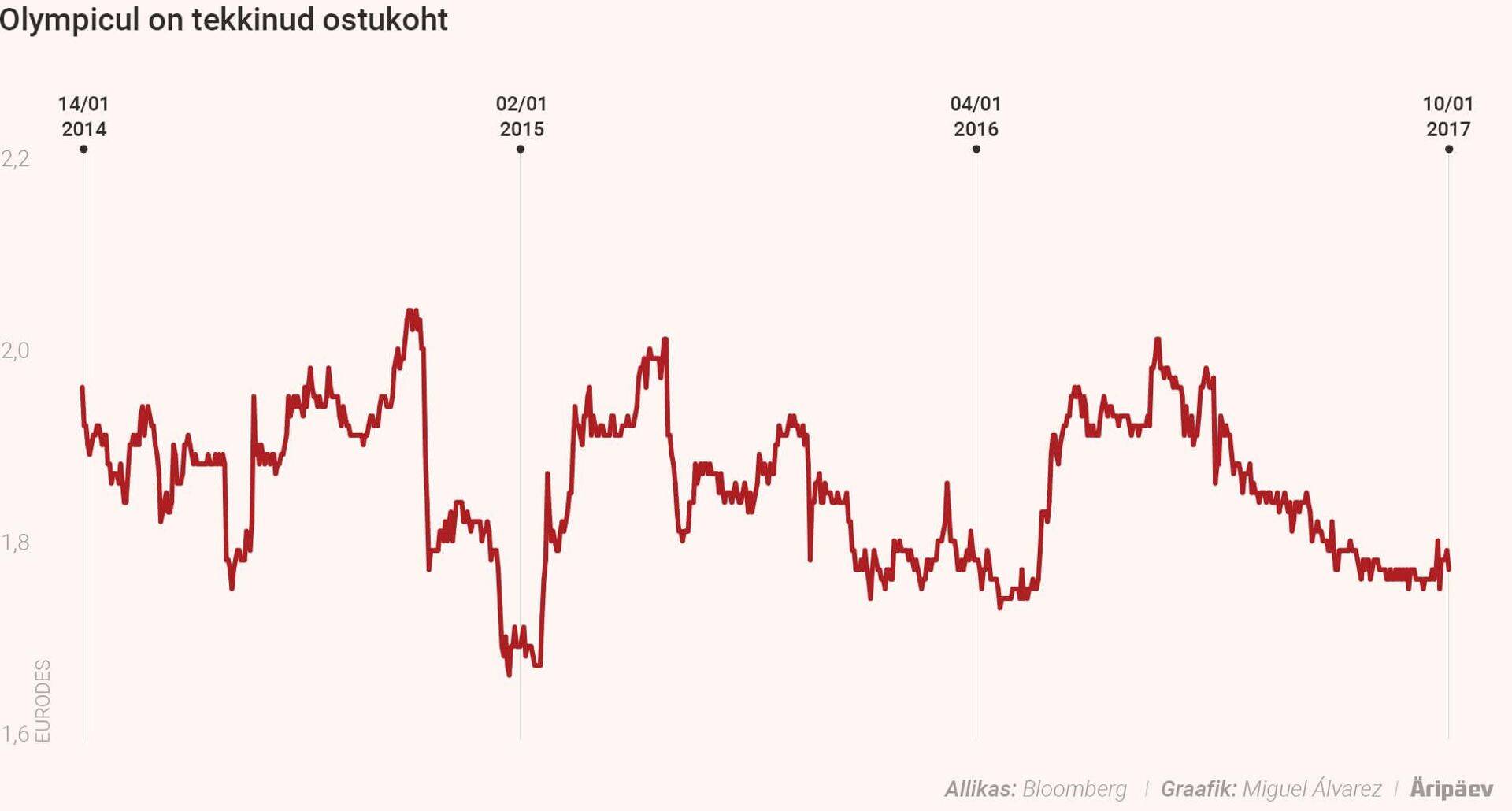 Olympicul on ostukoht?