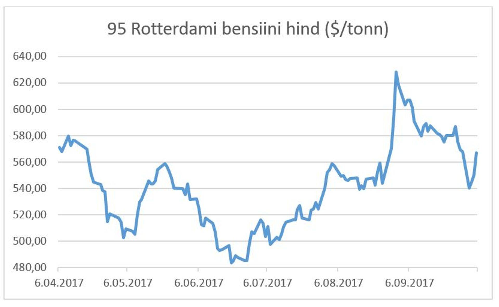 Bensiini hind