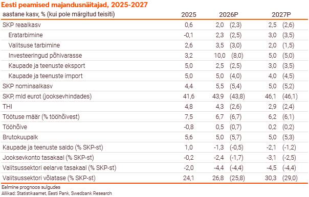 Swedbanki majandusprognoos