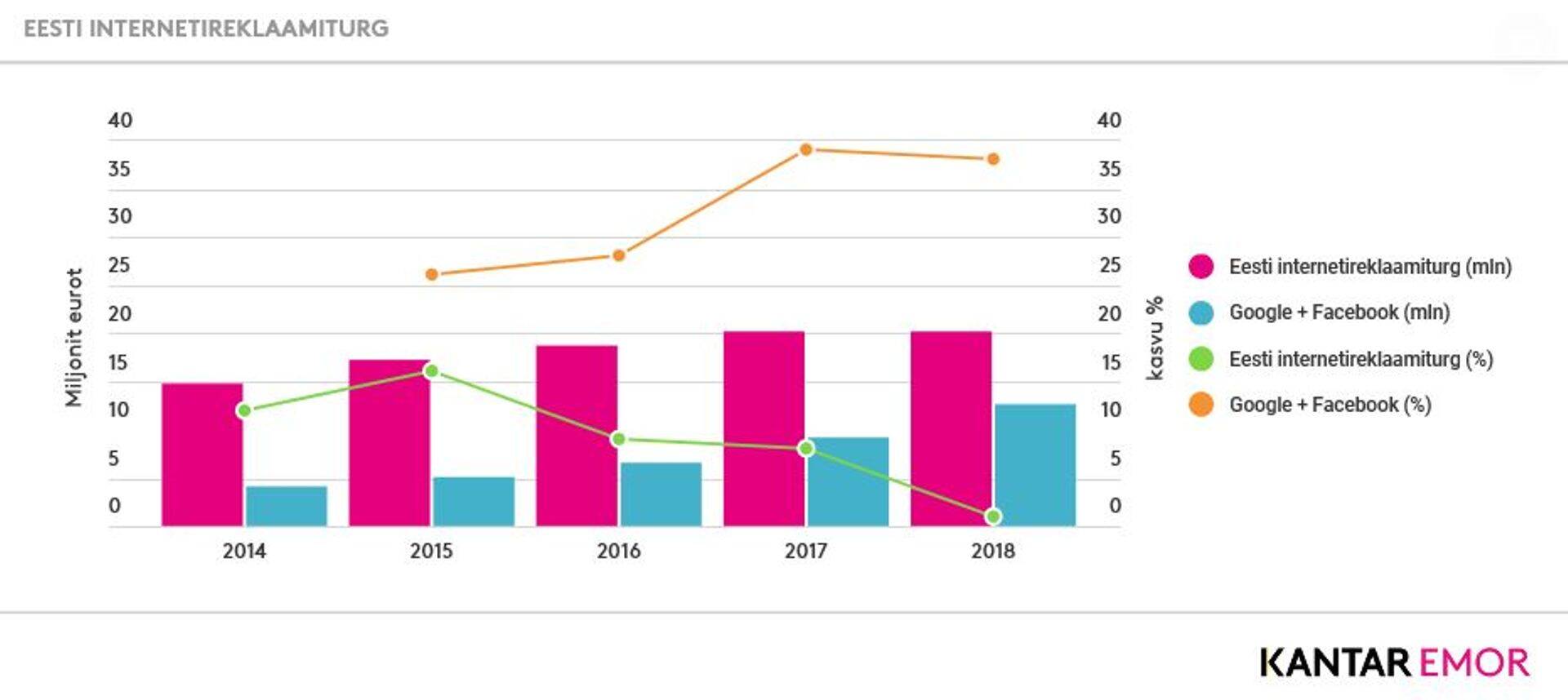 Eesti internetireklaamiturg Kantar Emori andmeil.