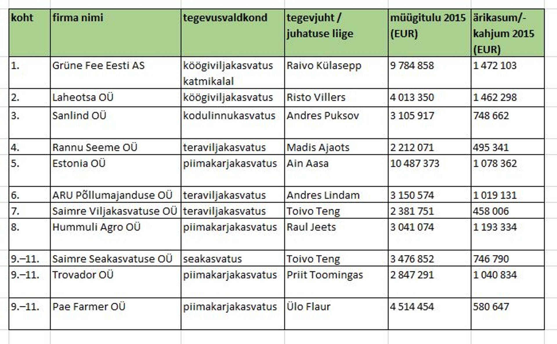 Vaata TOPi esikümmet