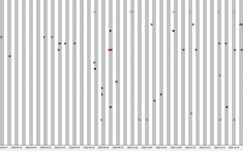 Joonis 2. Märgistatud angerjate liikumiste jaotus öö - päeva lõikes ühes vaatluspunktis Emajõel. Värvilised ristkülikud tähistavad kalade liikumisi (eri värvid näitavad eri isendeid), halliga viirutatud ala tähistab öist, valge päevast aega.