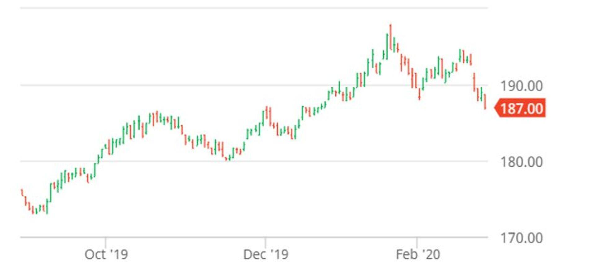 Toidunisu maikuu futuuri hind (€/tonn). Allikas: Barchart.