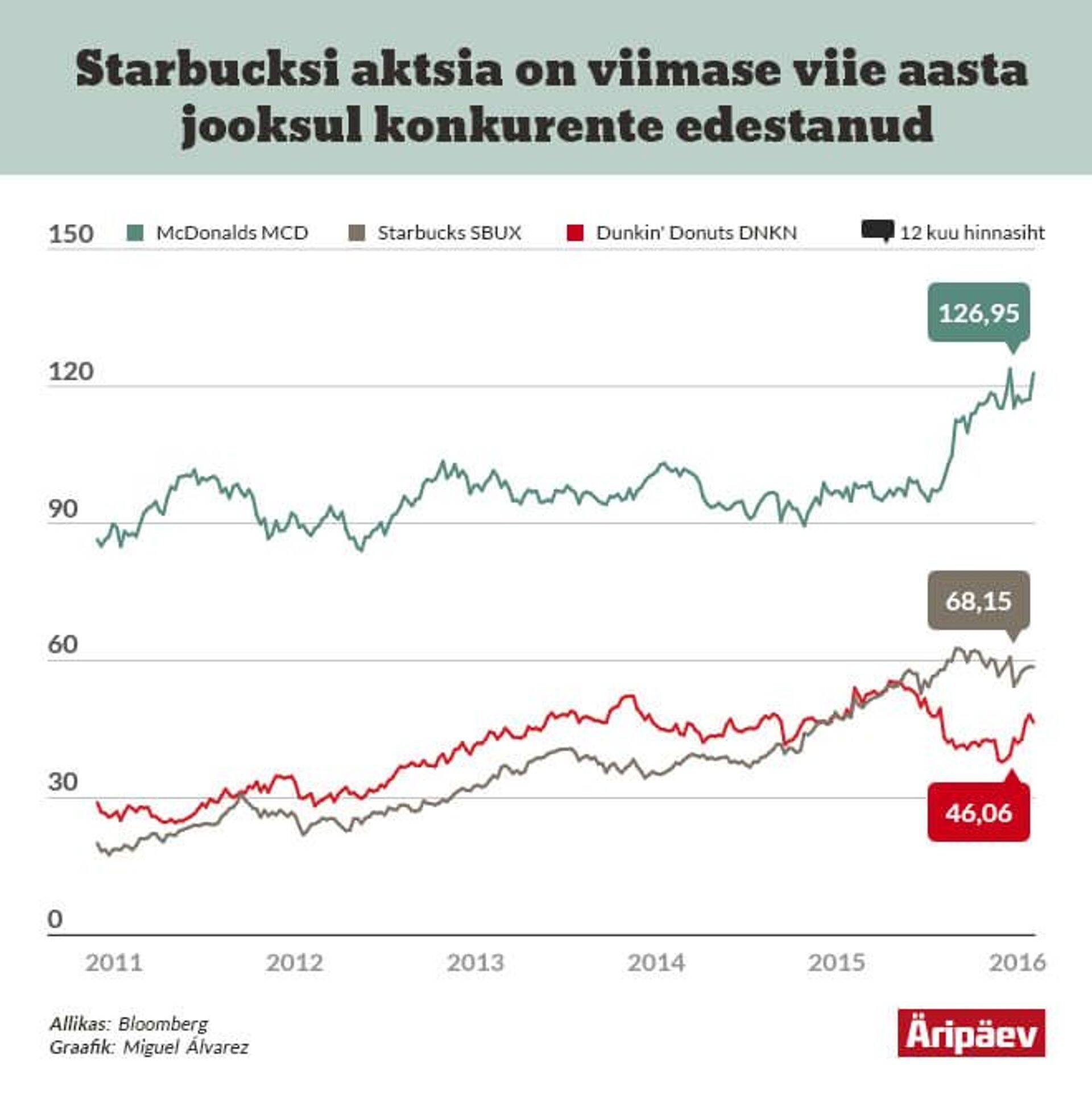 Starbucksi aktsia on viimase viie aasta jooksul konkurente edestanud
