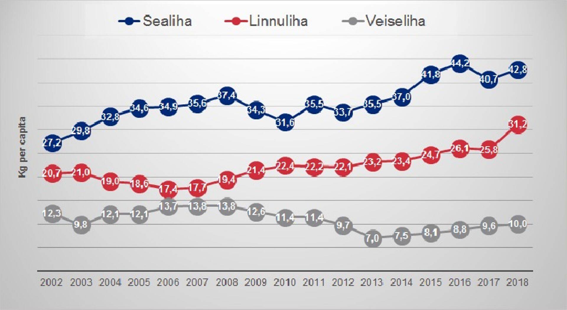 Liha tarbimine kasvab.