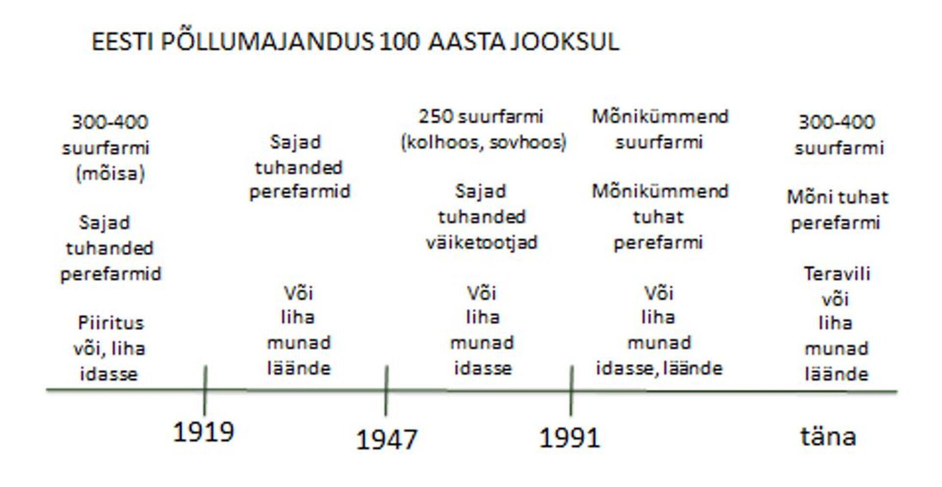 Eesti põllumajanduse 100. aastat