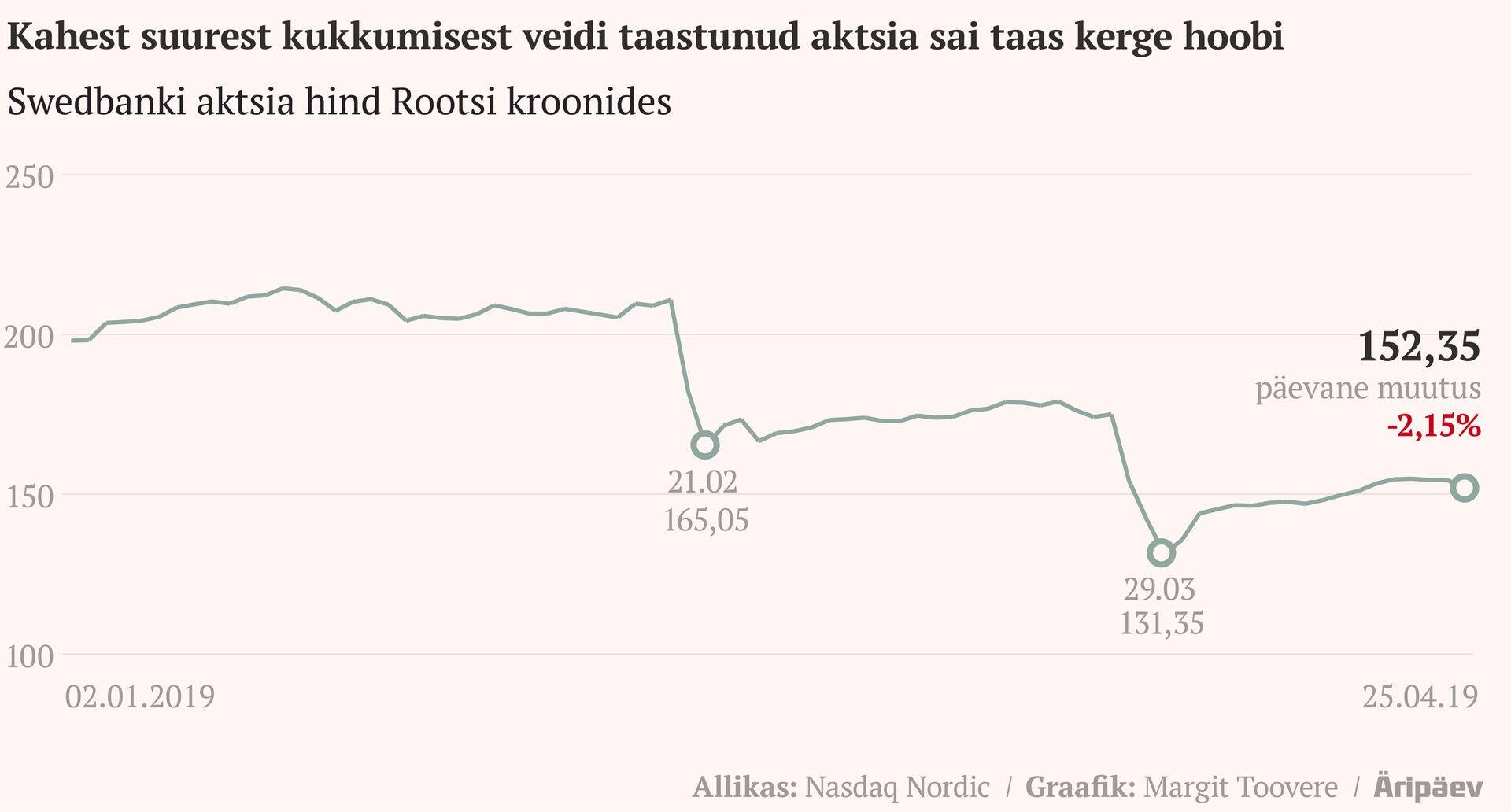 SEB klientide hulgas on Swedbanki aktsia endiselt populaarne, kuid kindlasti jäävad mahud tugevasti alla märtsi lõpu ja aprilli alguse aktiivsusele.