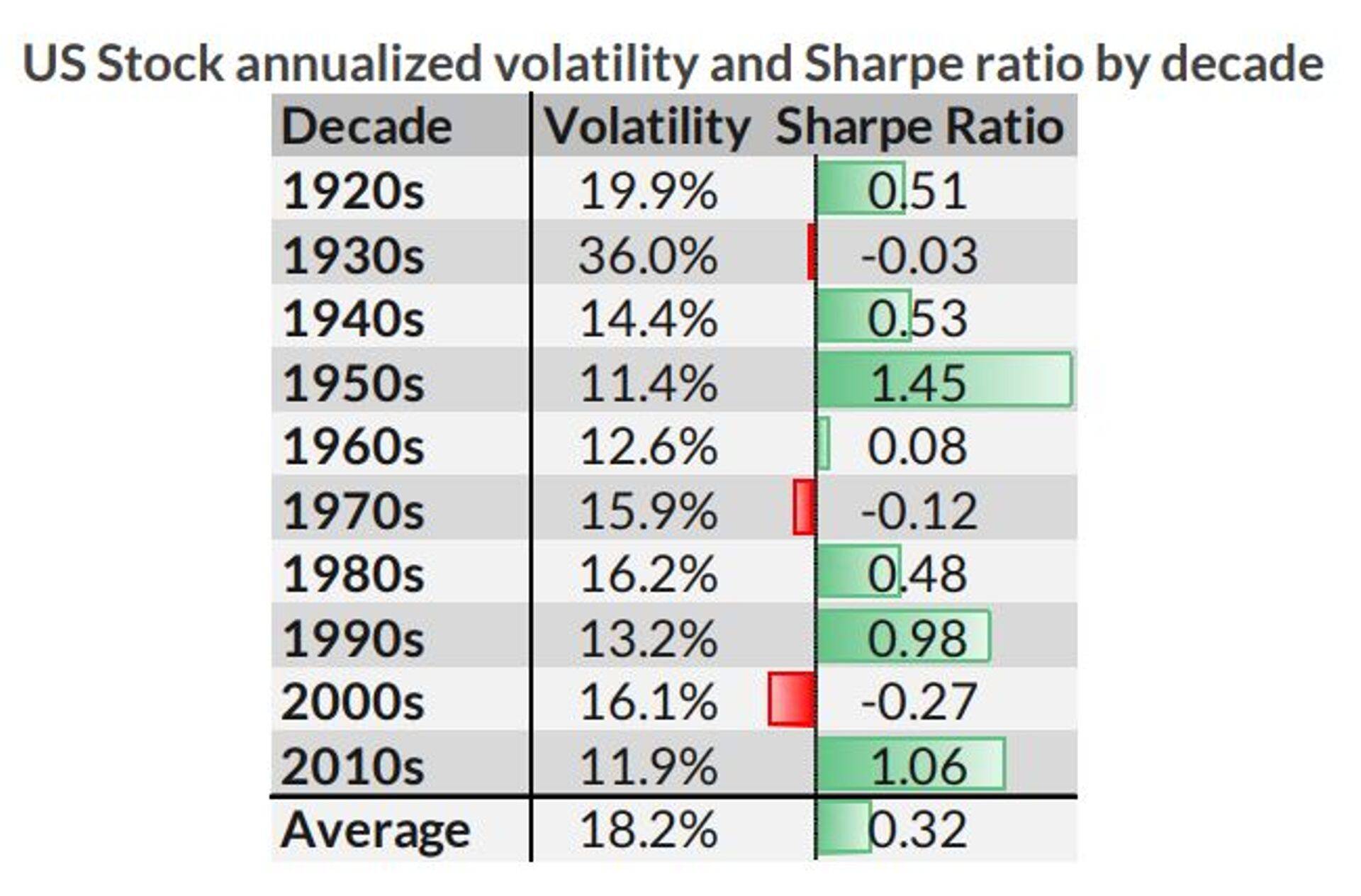 Aktsiaturgude volatiilsus ja Sharpe'i suhtarv erinevate kümnendite lõikes.