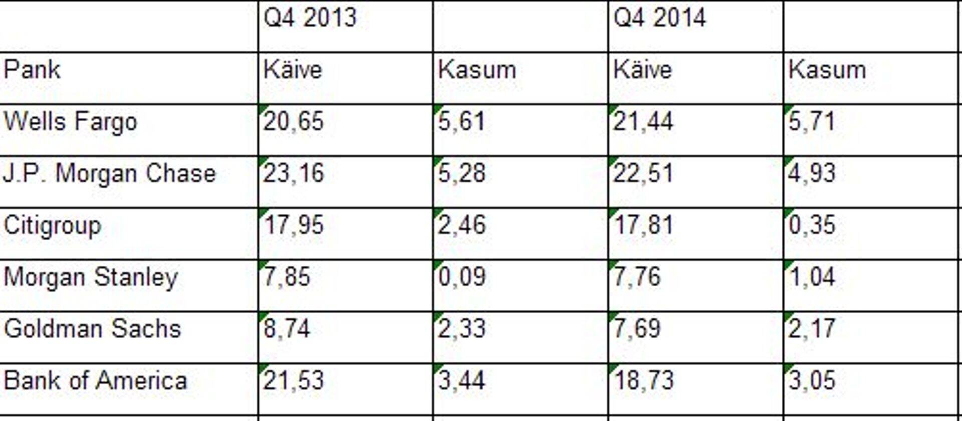 Pankade kasumid ja käibed miljardites dollarites