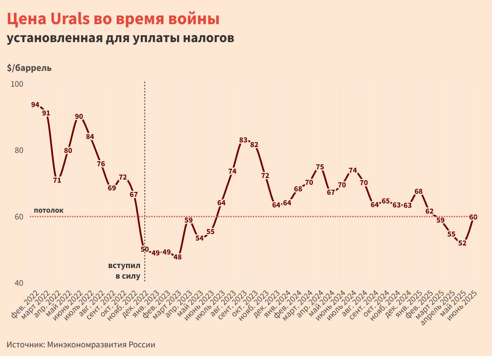 Весной Россия действительно продавала нефть дешевле установленного потолка, но не из-за санкций, а из-за общемировой конъюнктуры. В остальное время ограничения не сильно влияли на бюджет.