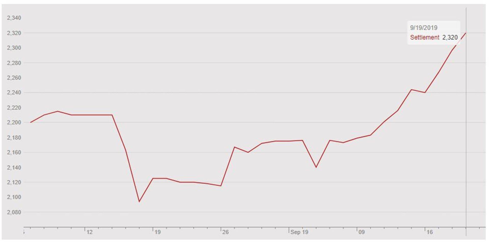 Kooritud piima pulbri oktoobrikuu futuur (€/tonn). Allikas: EEX.