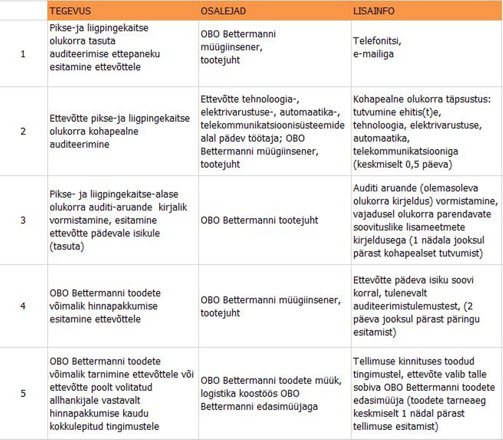 OBO Bettermanni tasuta pikse- ja liigpingekaitse olukordade auditeerimine ettevõtetes.