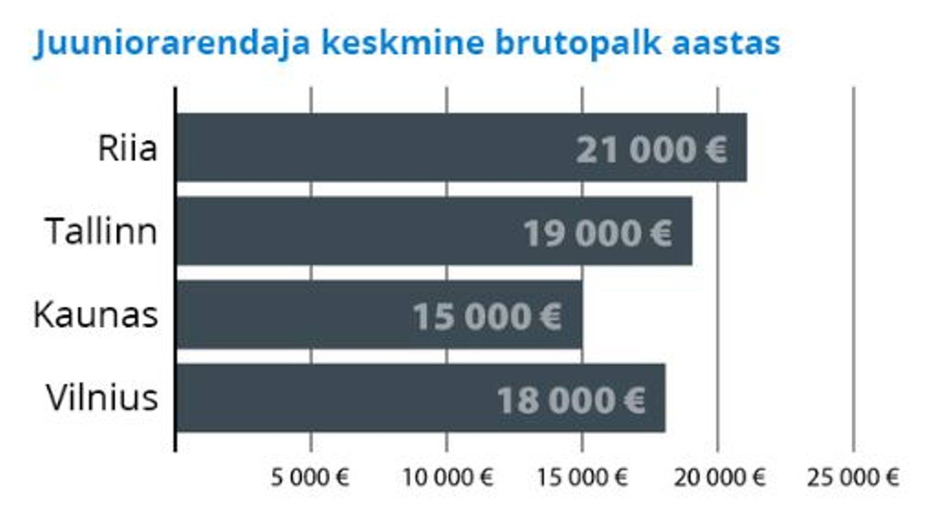 Suurimat palka saavad IT-spetsialistid Riias.