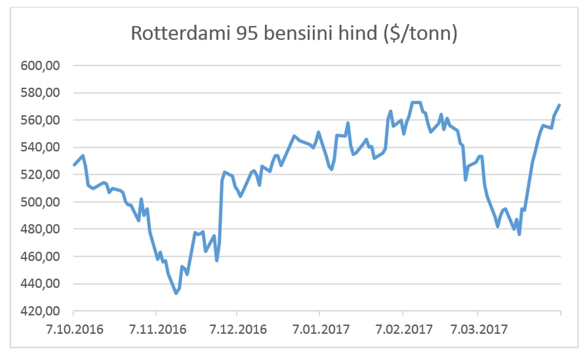 Rotterdami 95 bensiini hind