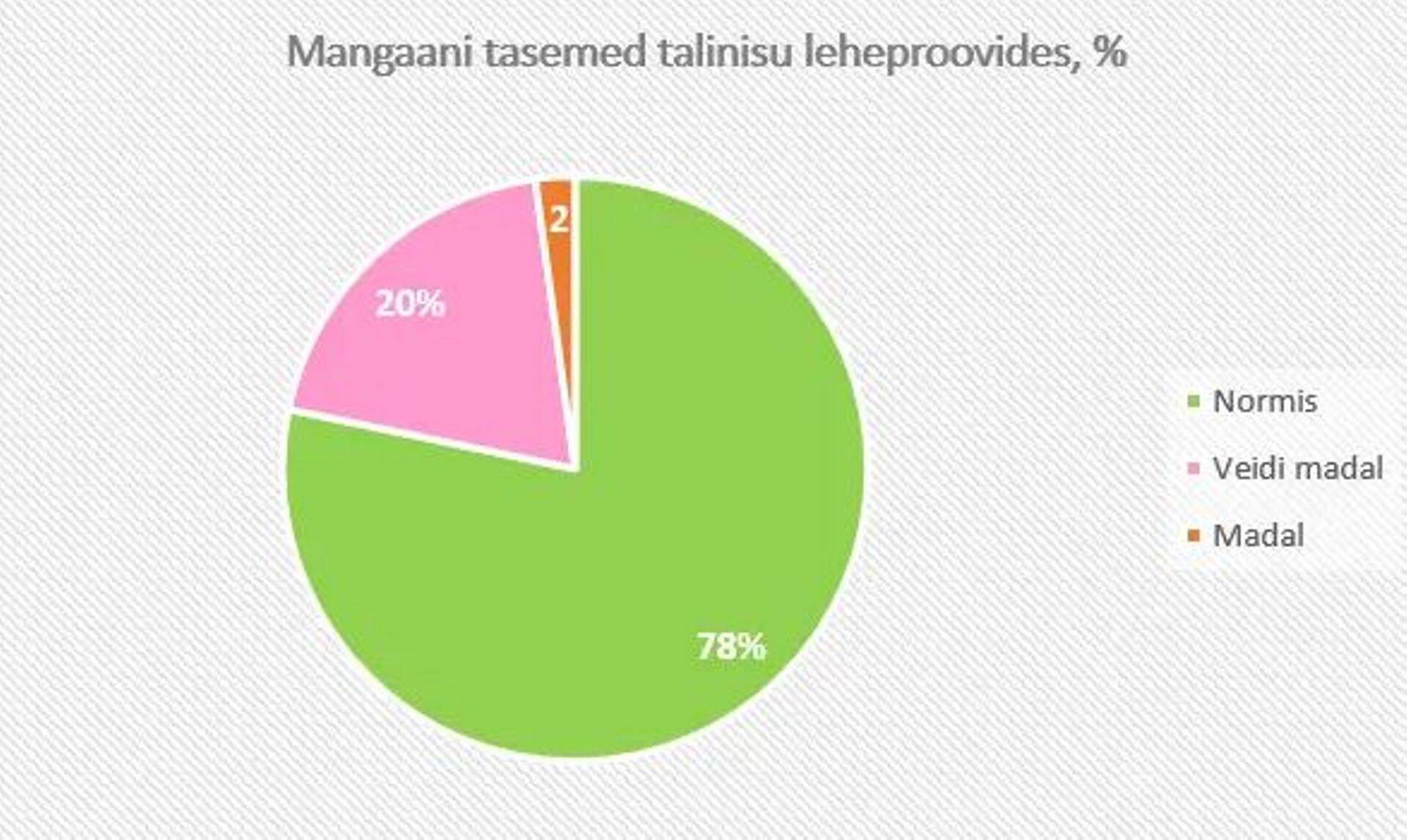 Mangaani tasemed talinisu leheproovides, %