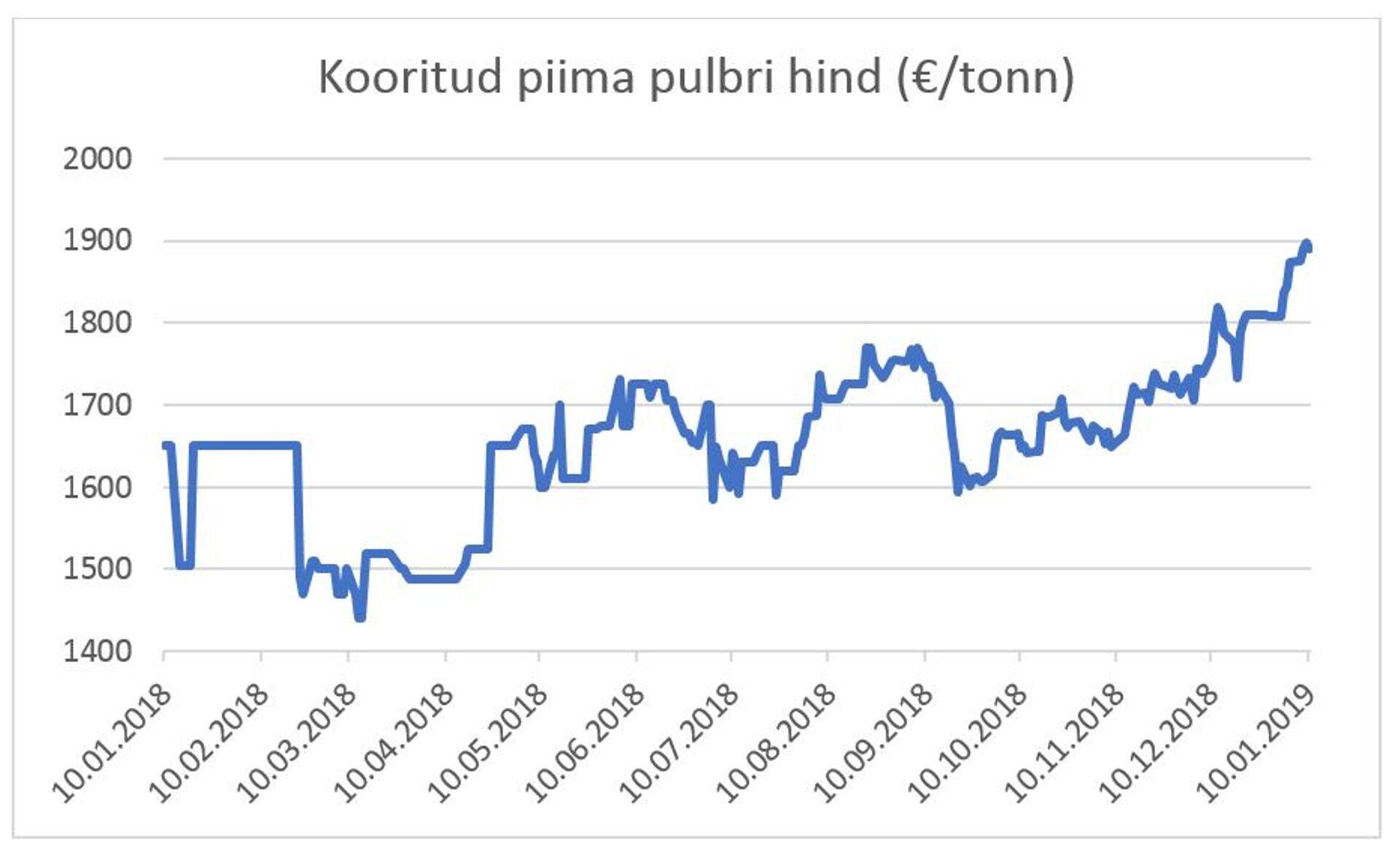 Kooritud piima pulbri hind (€/tonn). Allikas: EEX.