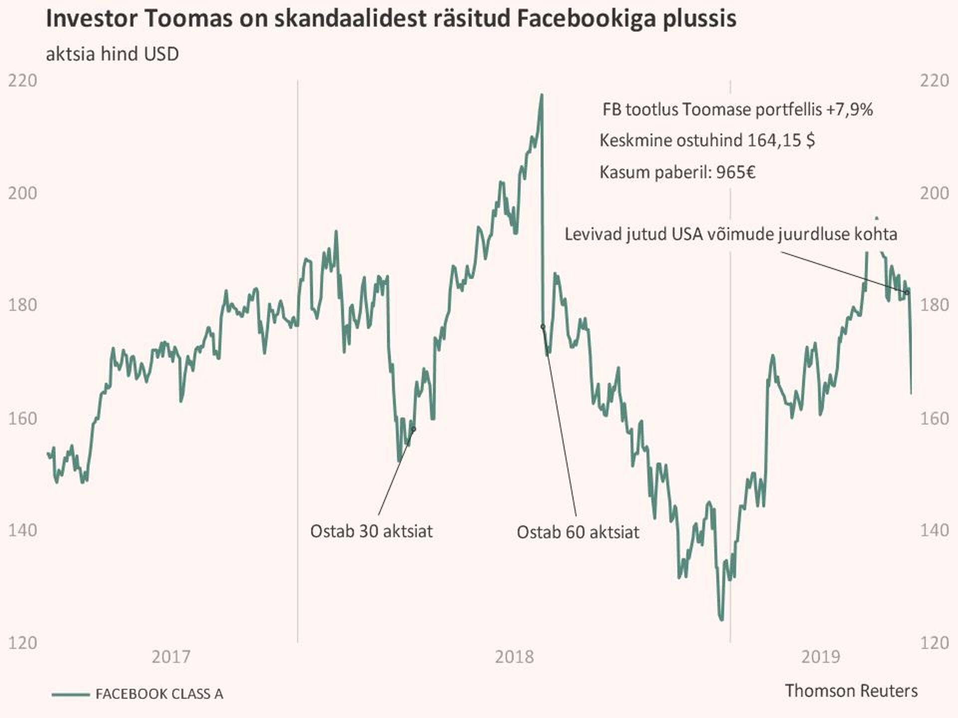Facebooki aktsia Toomase portfellis