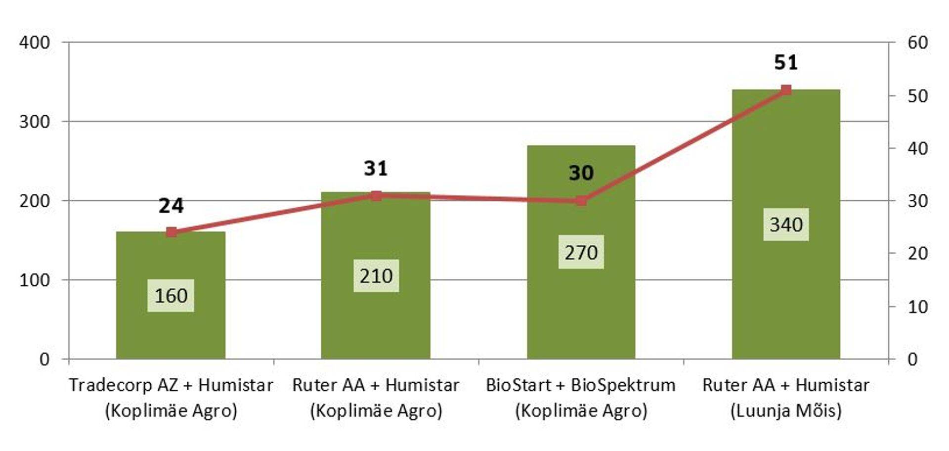 Lisaainetega puhtimisel saadud enamsaak (kg/ha) ja puhastulu (eur/ha) hektari kohta. Tasuvusarvestustes on kasutatud toidunisu hinda 160 eur/t.