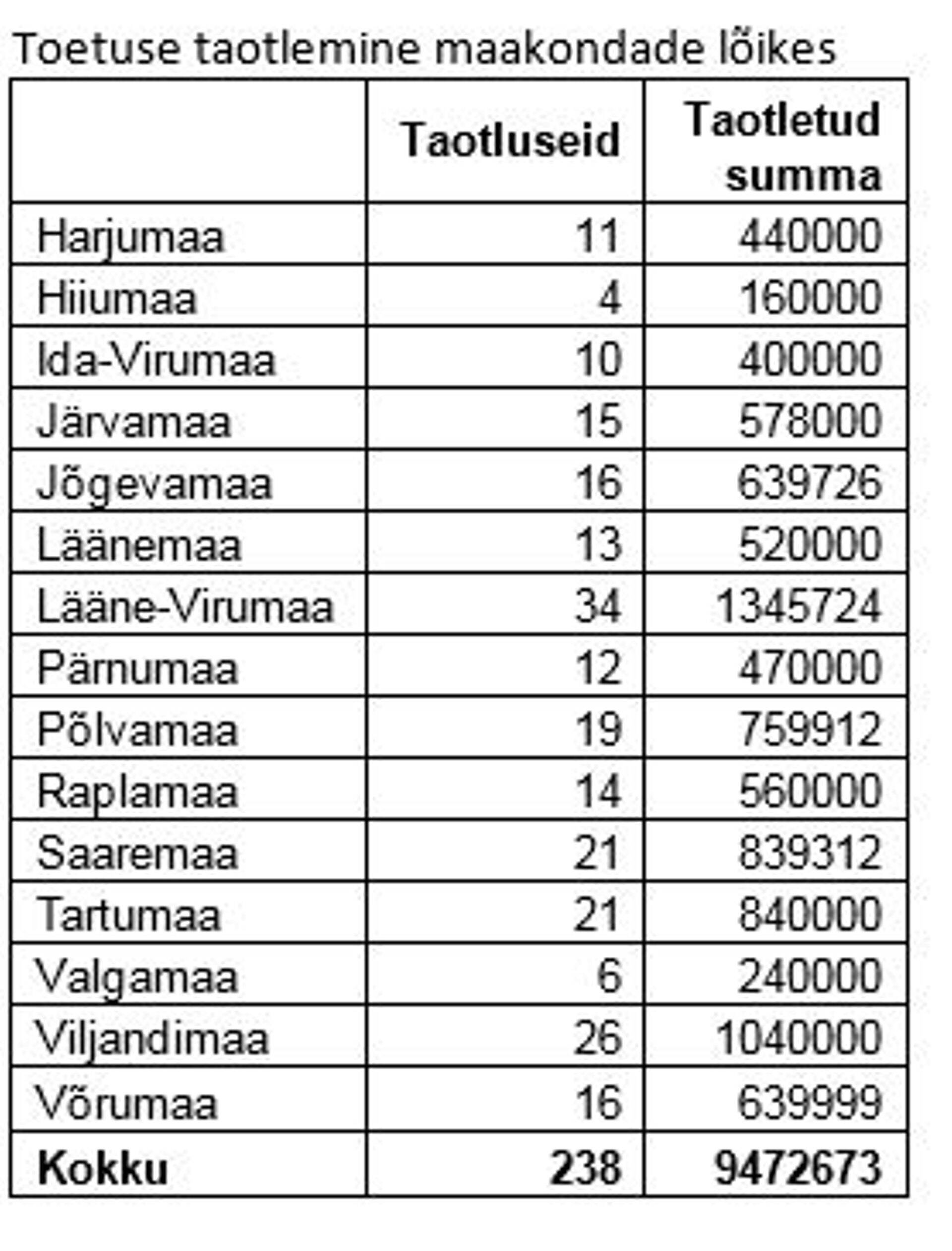 Toetuse taotlemine maakondade lõikes