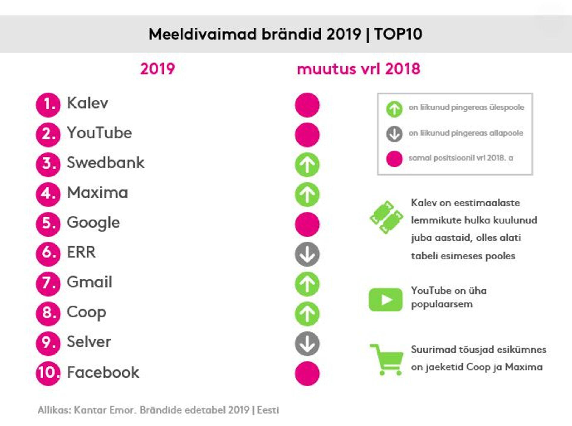 Eestlaste lemmikkaubamärkide edetabel.