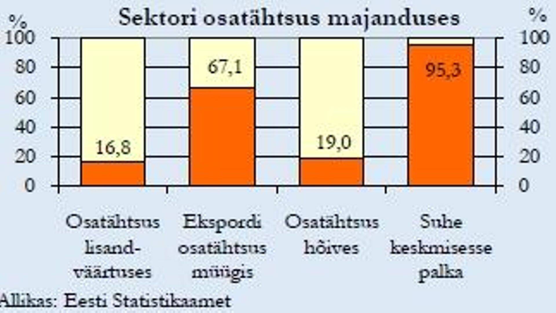 Töötleva tööstuse osatähtsus majanduses
