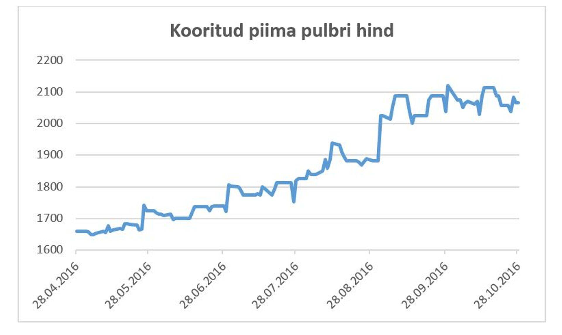 Kooritud piima pulbri hind