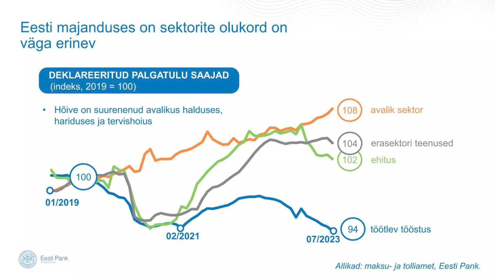 Госсектор ничего не производит, но в отличие от остальных растет.