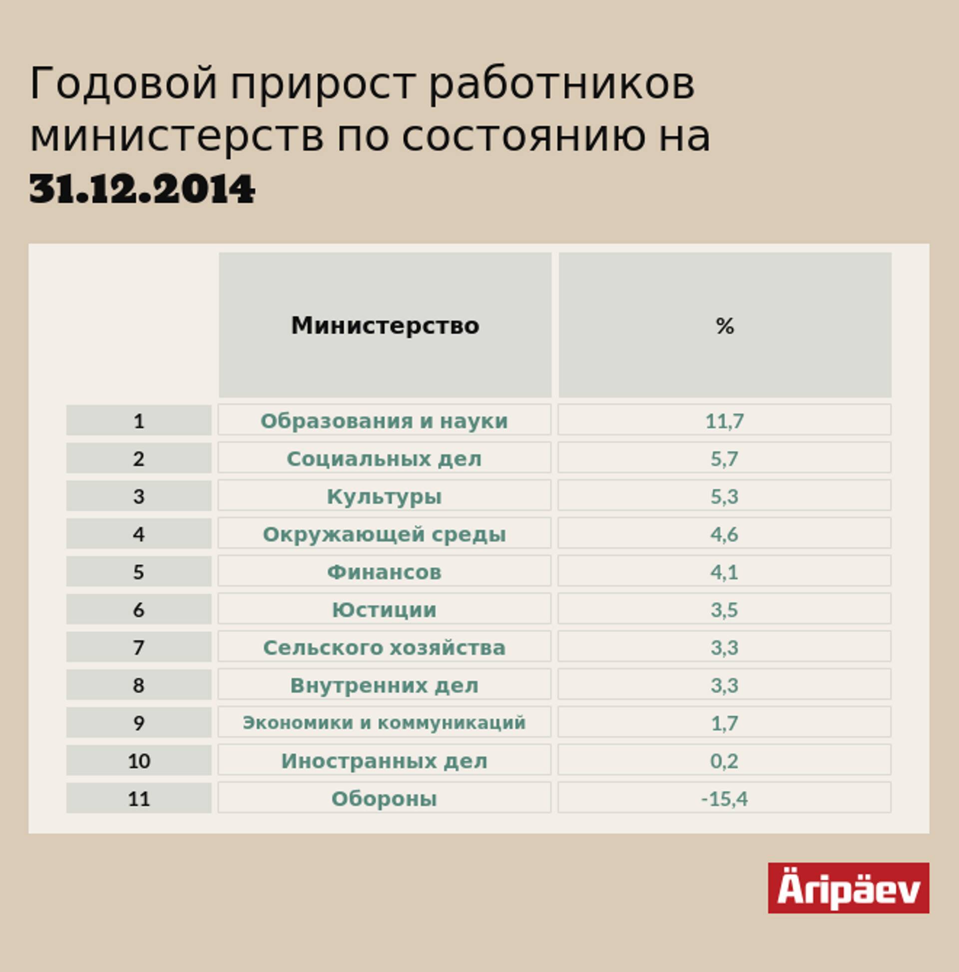 Годовой прирост работников министерств