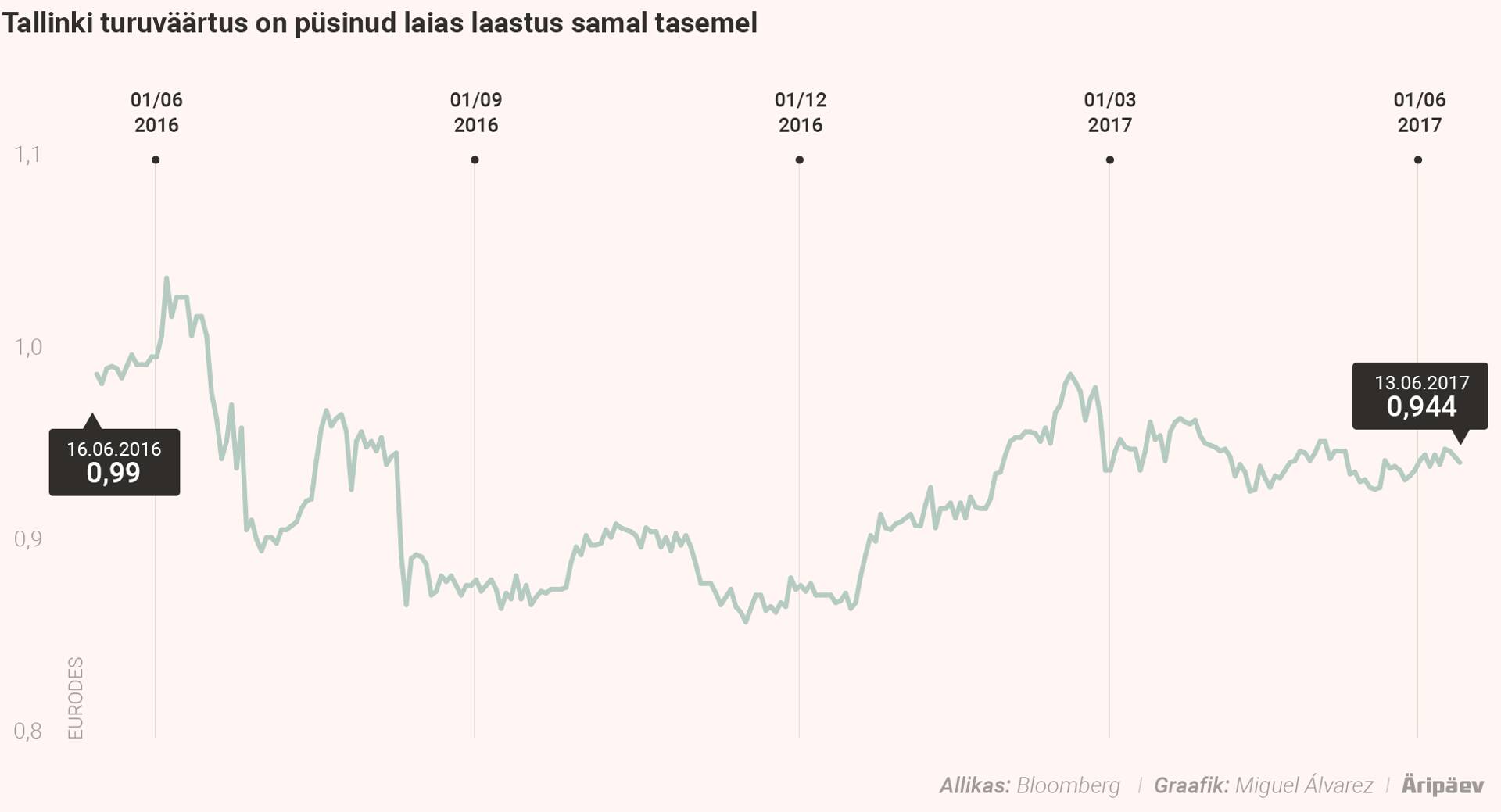 Tallinki aktsia liigub samas hinnakoridoris.