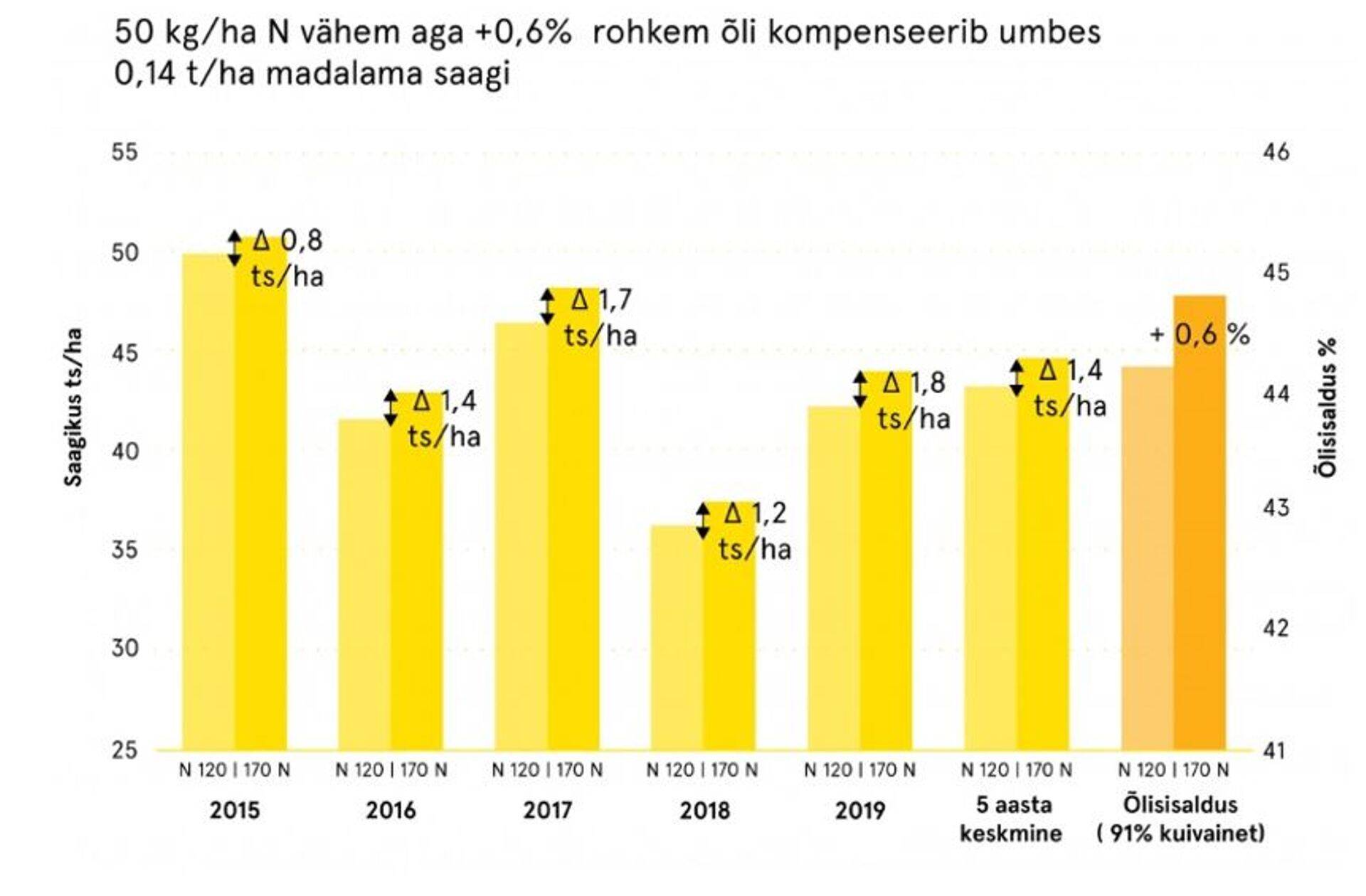 Saagid vers õlisisaldus.