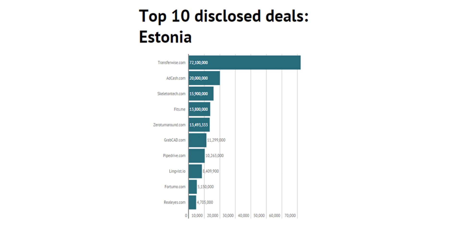 Enim raha kaasanud 10 Eesti iduettevõtet. Allikas: arcticstartup.com