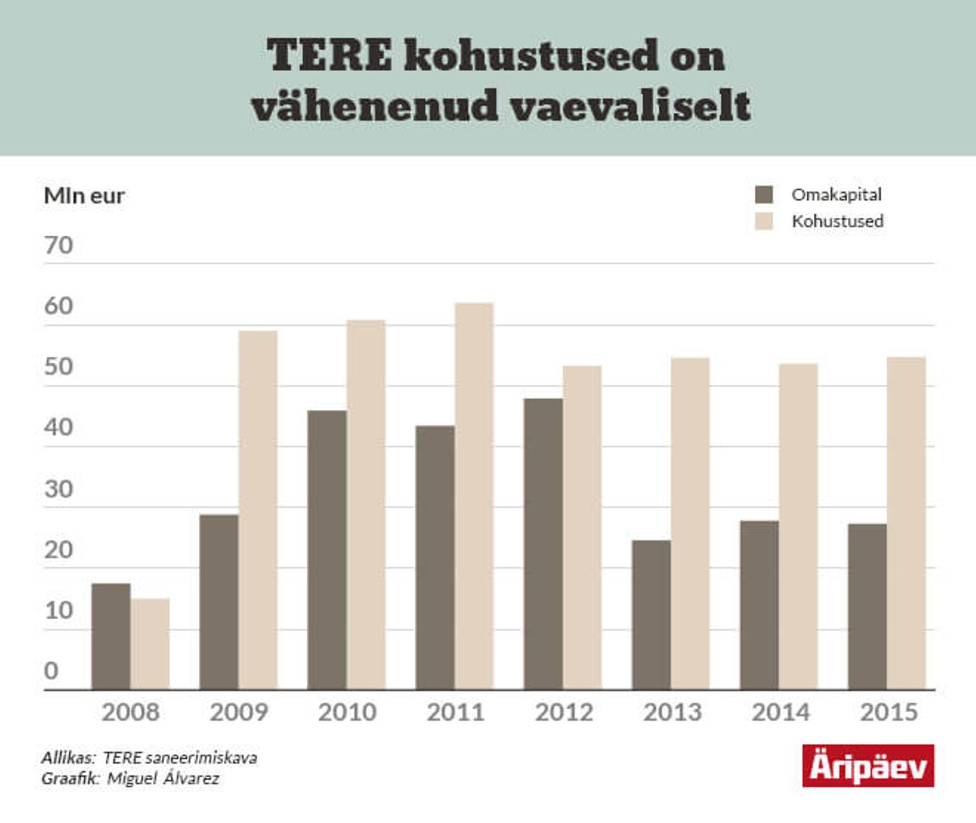 AS Tere kohustused ja omakapital