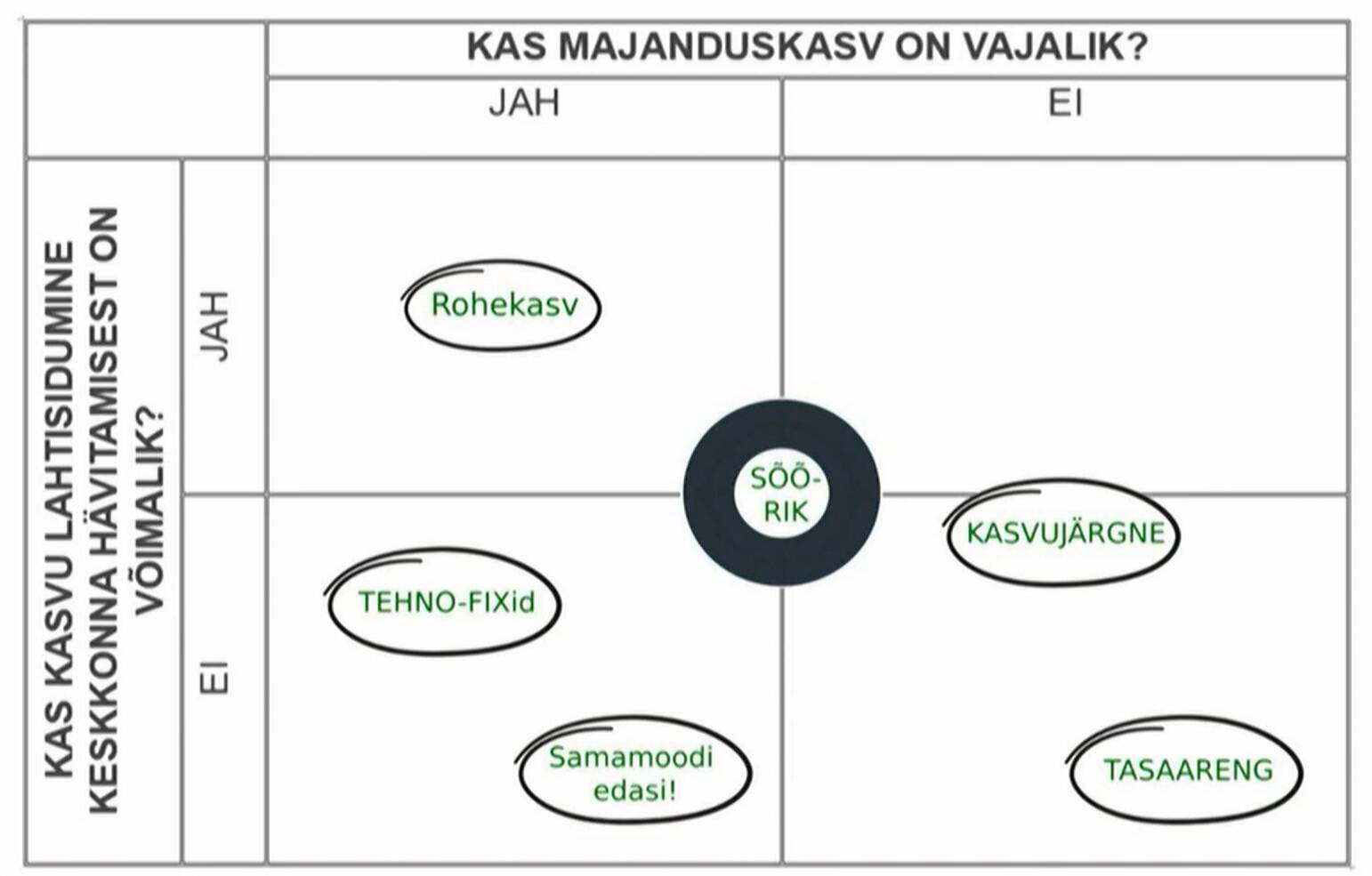 Erik Moora asetab kuus majandusmudelit tabelisse, mis vastab küsimustele, kas majanduskasv on vajalik ning kas kasvu saab lahti siduda keskkonna hävitamisest. Foto: kuvatõmmis esitluselt